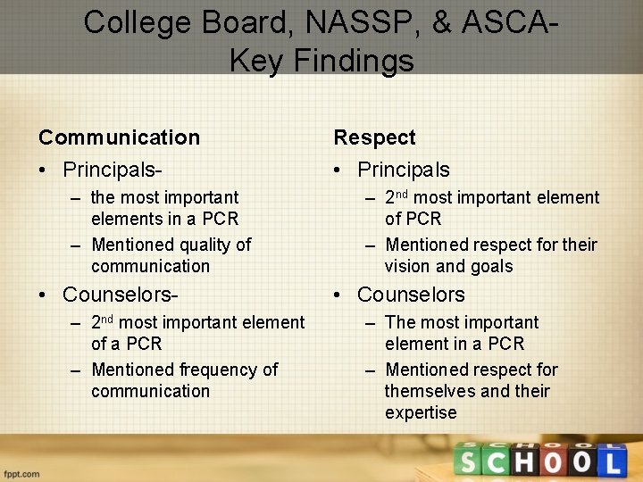 College Board, NASSP, & ASCAKey Findings Communication Respect • Principals- • Principals – the