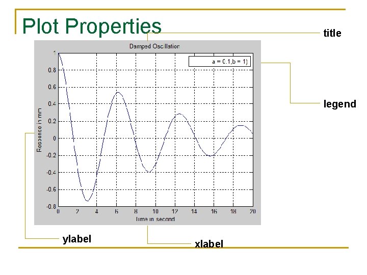 Plot Properties title legend ylabel xlabel Plot Properties title legend ylabel xlabel
