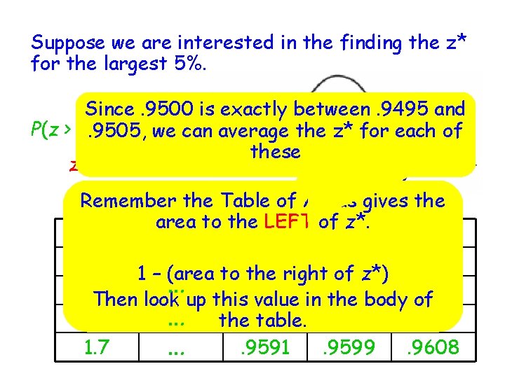 Suppose we are interested in the finding the z* for the largest 5%. Since.