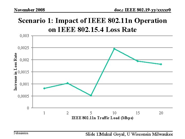 doc. : IEEE 802. 19 -yy/xxxxr 0 November 2008 Scenario 1: Impact of IEEE