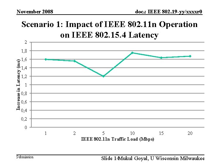 doc. : IEEE 802. 19 -yy/xxxxr 0 November 2008 Scenario 1: Impact of IEEE