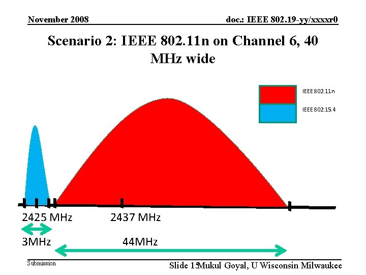doc. : IEEE 802. 19 -yy/xxxxr 0 November 2008 Scenario 2: IEEE 802. 11