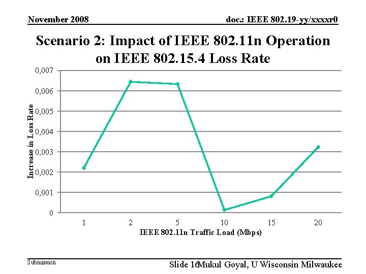 doc. : IEEE 802. 19 -yy/xxxxr 0 November 2008 Scenario 2: Impact of IEEE