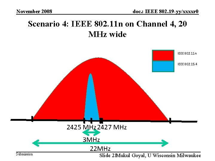 doc. : IEEE 802. 19 -yy/xxxxr 0 November 2008 Scenario 4: IEEE 802. 11