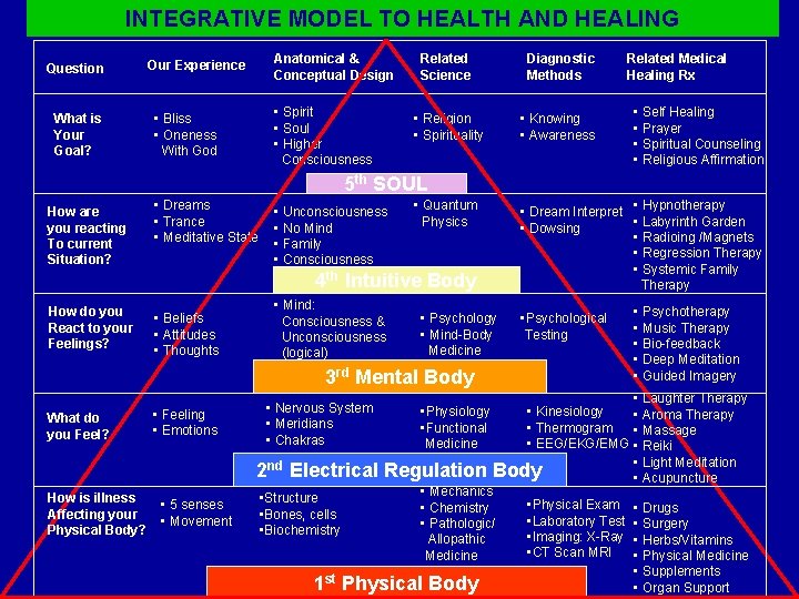 INTEGRATIVE MODEL TO HEALTH AND HEALING Question What is Your Goal? How are you