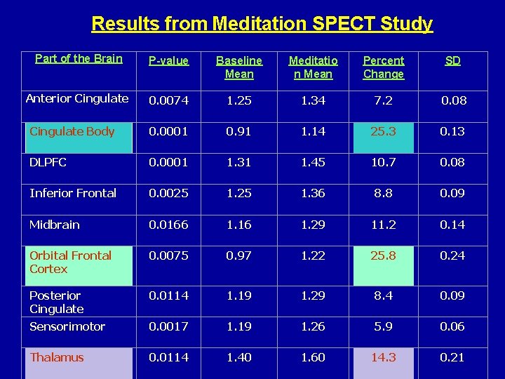 Results from Meditation SPECT Study Part of the Brain P-value Baseline Mean Meditatio n