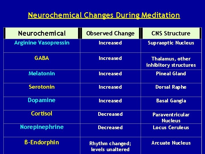 Neurochemical Changes During Meditation Neurochemical Observed Change CNS Structure Arginine Vasopressin Increased Supraoptic Nucleus