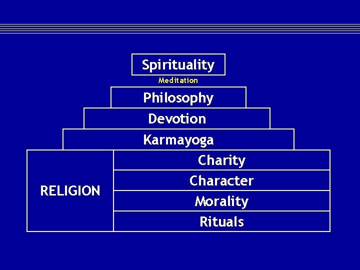 Spirituality Meditation RELIGION Philosophy Devotion Karmayoga Charity Character Morality Rituals 