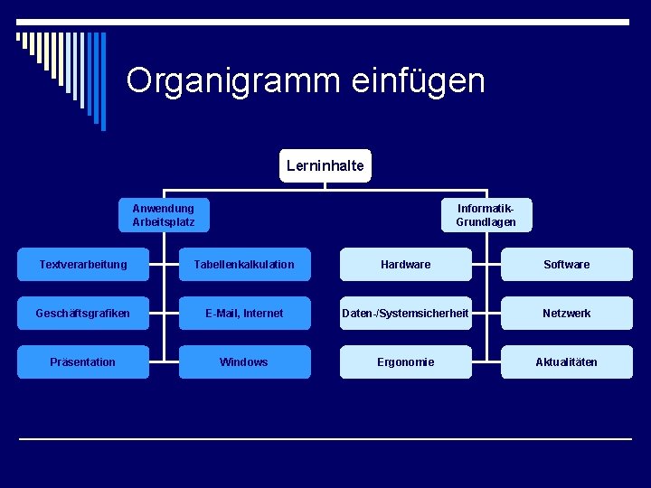 Organigramm einfügen Lerninhalte Anwendung Arbeitsplatz Informatik. Grundlagen Textverarbeitung Tabellenkalkulation Hardware Software Geschäftsgrafiken E-Mail, Internet