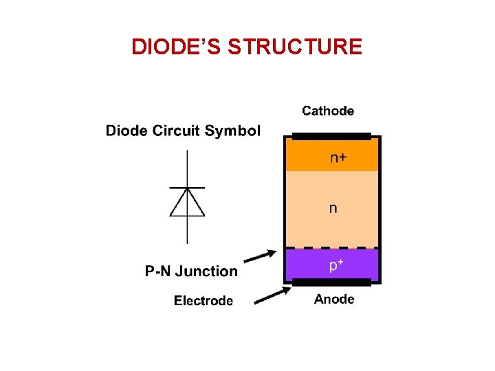 DIODE’S STRUCTURE DIODE’S STRUCTURE