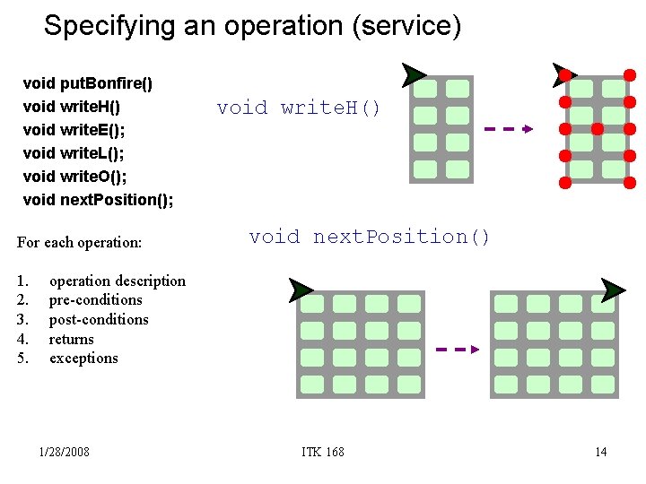 Specifying an operation (service) void put. Bonfire() void write. H() void write. E(); void