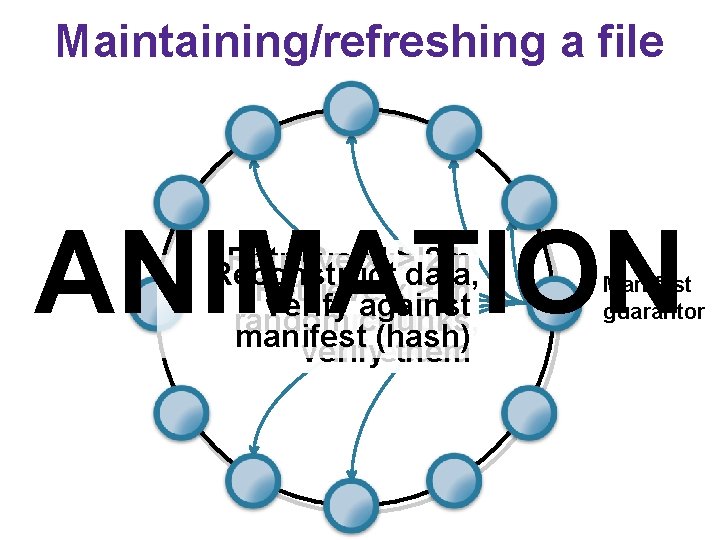 Maintaining/refreshing a file ANIMATION Retrieve Re-publish x’ > 2 m Reconstruct data, Retrieve x≥m