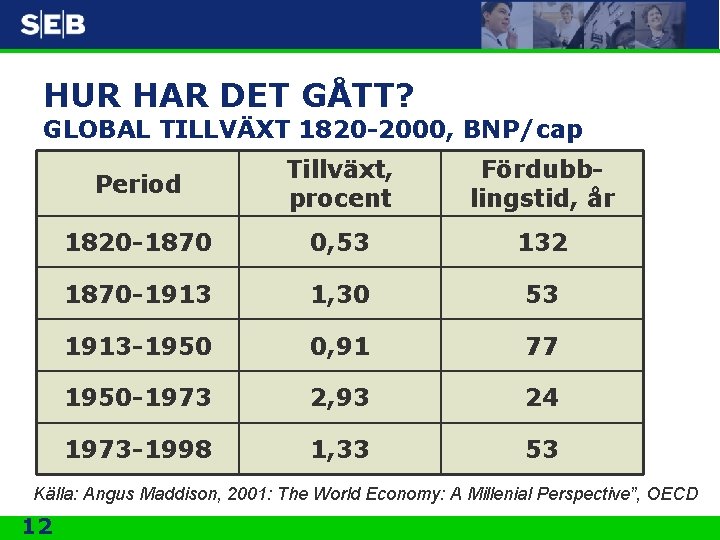 HUR HAR DET GÅTT? GLOBAL TILLVÄXT 1820 -2000, BNP/cap Period Tillväxt, procent Fördubblingstid, år