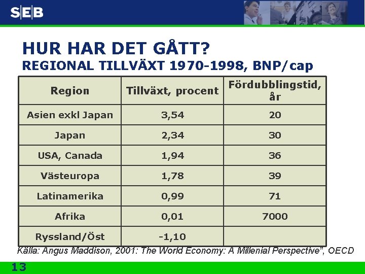 HUR HAR DET GÅTT? REGIONAL TILLVÄXT 1970 -1998, BNP/cap Region Tillväxt, procent Fördubblingstid, år