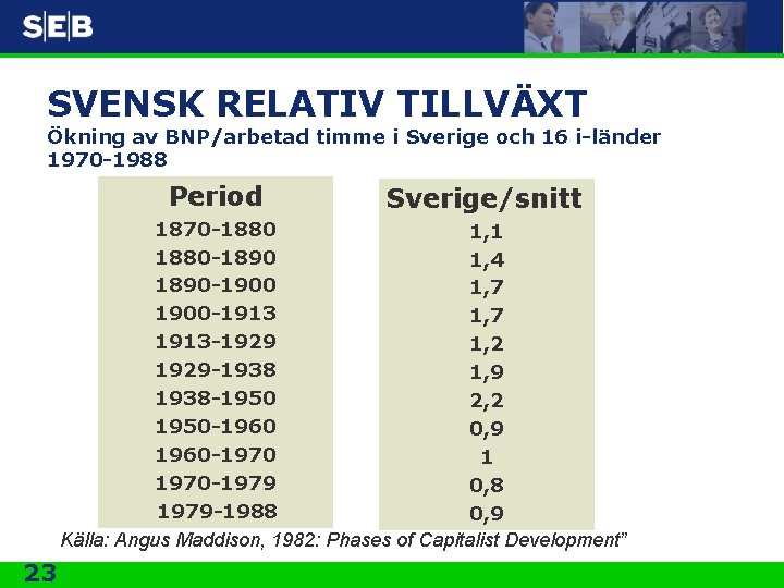 SVENSK RELATIV TILLVÄXT Ökning av BNP/arbetad timme i Sverige och 16 i-länder 1970 -1988