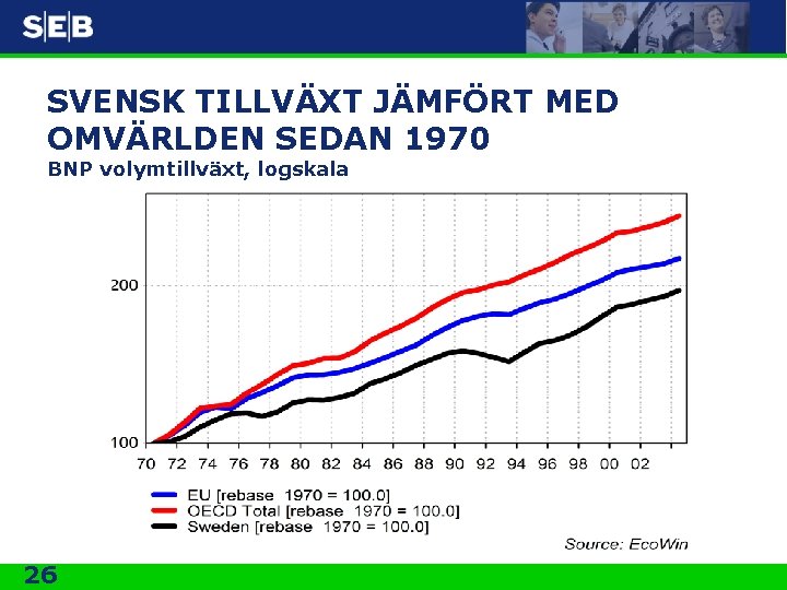 SVENSK TILLVÄXT JÄMFÖRT MED OMVÄRLDEN SEDAN 1970 BNP volymtillväxt, logskala 26 