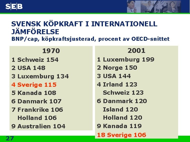 SVENSK KÖPKRAFT I INTERNATIONELL JÄMFÖRELSE BNP/cap, köpkraftsjusterad, procent av OECD-snittet 2001 1970 1 2