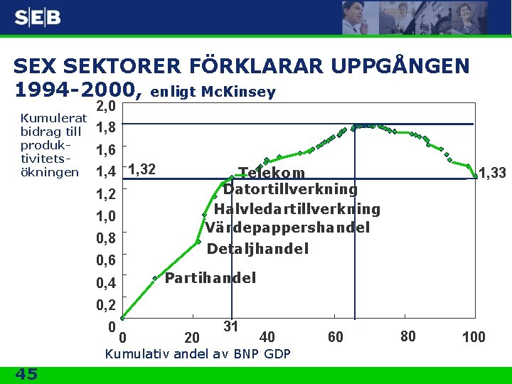 SEX SEKTORER FÖRKLARAR UPPGÅNGEN 1994 -2000, enligt Mc. Kinsey Kumulerat bidrag till produktivitetsökningen 2,