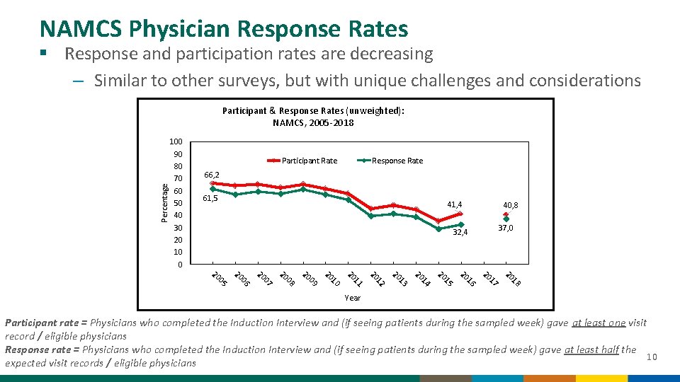 NAMCS Physician Response Rates § Response and participation rates are decreasing – Similar to