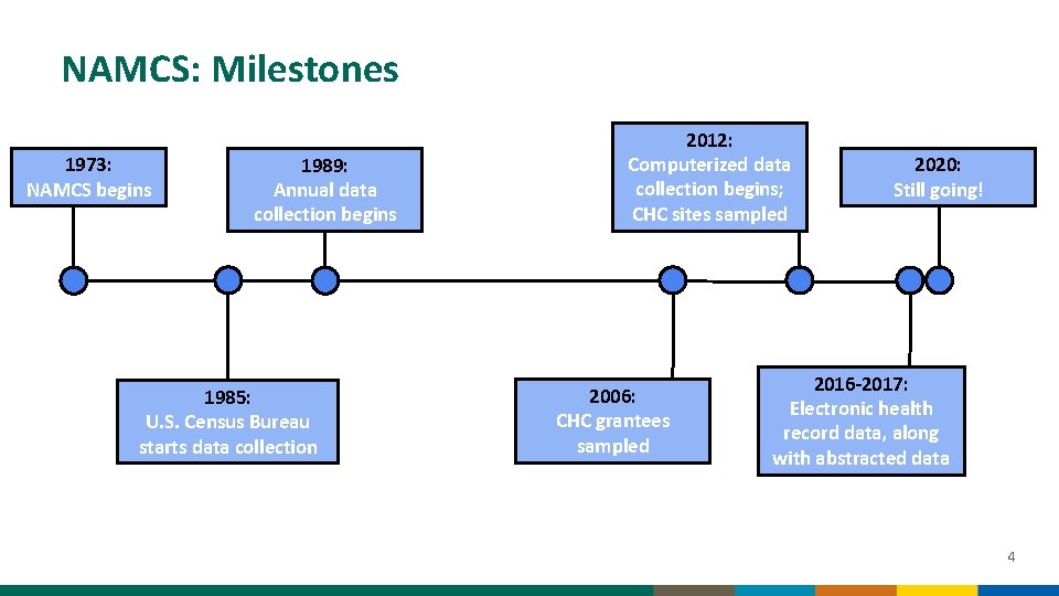 NAMCS: Milestones 1973: NAMCS begins 1989: Annual data collection begins 1985: U. S. Census