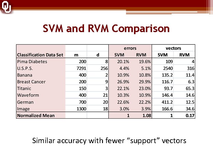 SVM and RVM Comparison Similar accuracy with fewer “support” vectors 