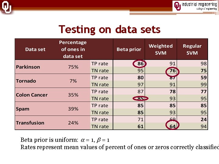 Testing on data sets Beta prior is uniform: a = 1, b = 1