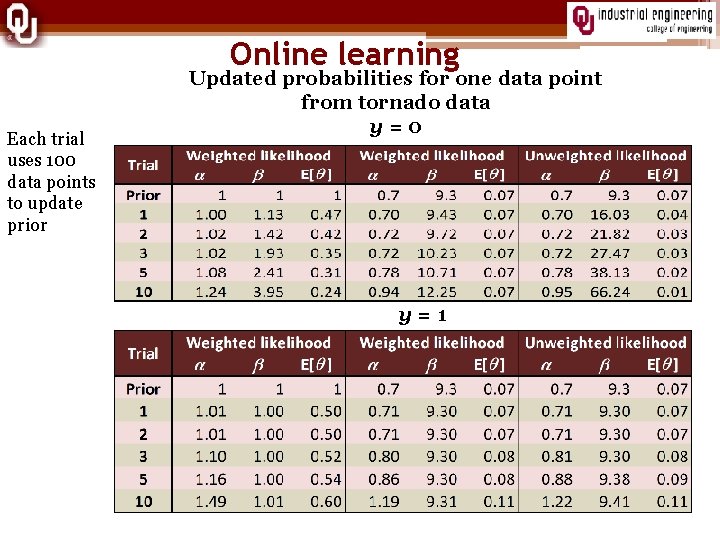 Online learning Each trial uses 100 data points to update prior Updated probabilities for