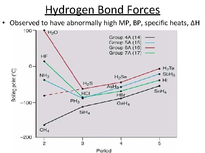 Hydrogen Bond Forces • Observed to have abnormally high MP, BP, specific heats, ΔH