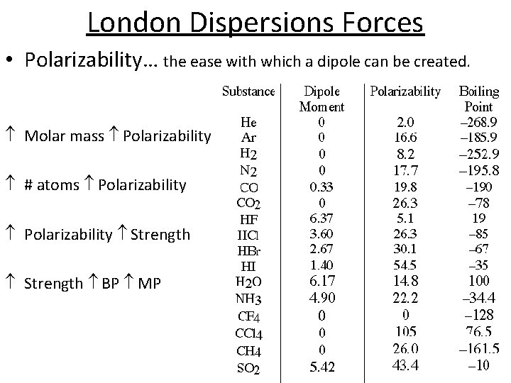London Dispersions Forces • Polarizability… the ease with which a dipole can be created.
