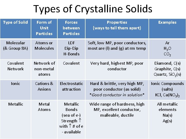 Types of Crystalline Solids Type of Solid Form of Unit Particles Forces between Particles