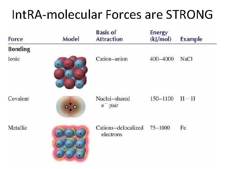 Int. RA-molecular Forces are STRONG 