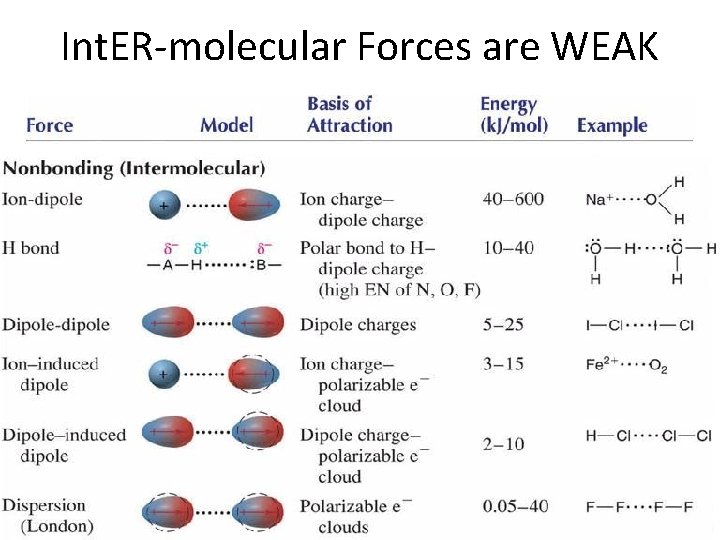 Int. ER-molecular Forces are WEAK 