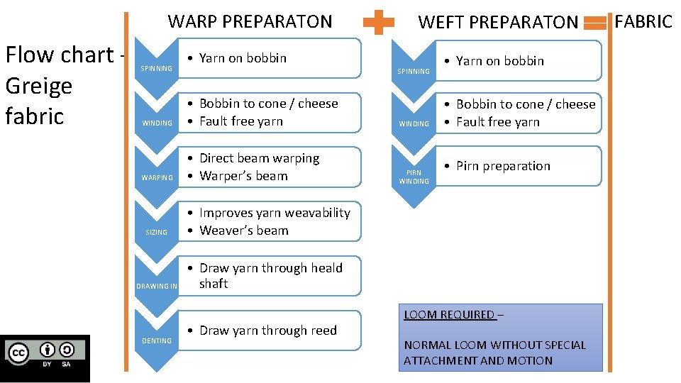 WARP PREPARATON Flow chart Greige fabric SPINNING • Yarn on bobbin WEFT PREPARATON SPINNING