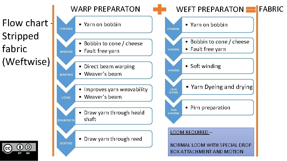 WARP PREPARATON Flow chart Stripped fabric (Weftwise) SPINNING • Yarn on bobbin WINDING •