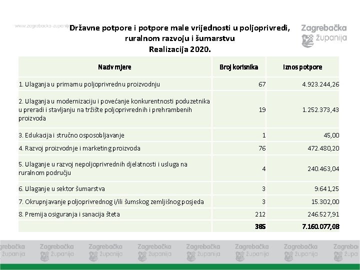 Državne potpore i potpore male vrijednosti u poljoprivredi, ruralnom razvoju i šumarstvu Realizacija 2020.