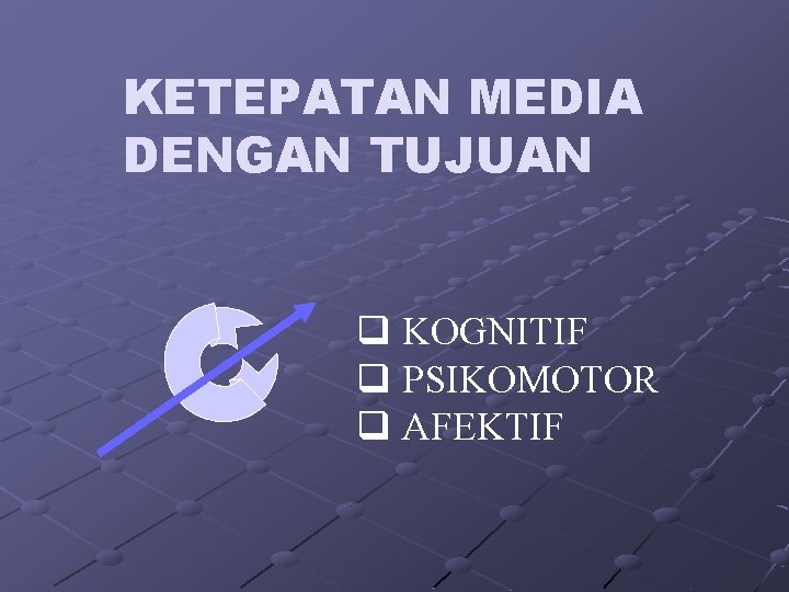 KETEPATAN MEDIA DENGAN TUJUAN q KOGNITIF q PSIKOMOTOR q AFEKTIF 