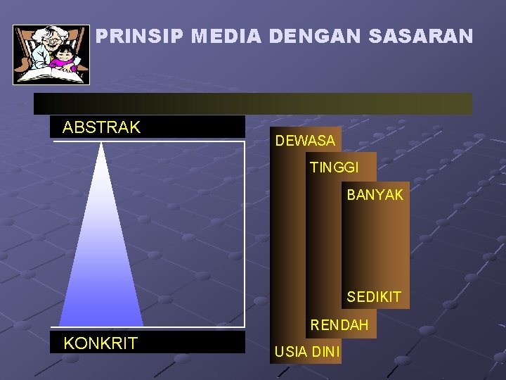 PRINSIP MEDIA DENGAN SASARAN ABSTRAK DEWASA TINGGI BANYAK SEDIKIT RENDAH KONKRIT USIA DINI 