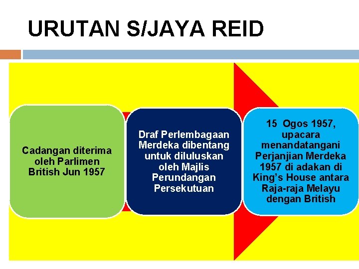 URUTAN S/JAYA REID Cadangan diterima oleh Parlimen British Jun 1957 Draf Perlembagaan Merdeka dibentang