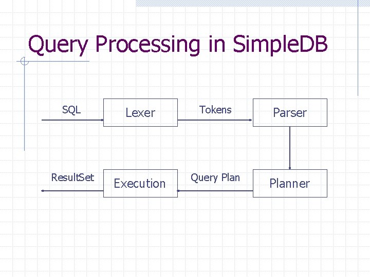 Query Processing in Simple. DB SQL Lexer Tokens Parser Result. Set Execution Query Planner