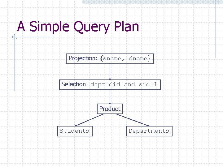 A Simple Query Plan Projection: {sname, dname} Selection: dept=did and sid=1 Product Students Departments