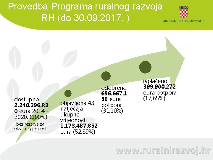 Provedba Programa ruralnog razvoja RH (do 30. 09. 2017. ) dostupno 2. 240. 296.