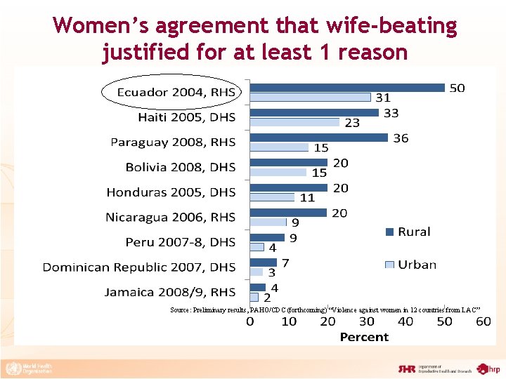 Women’s agreement that wife-beating justified for at least 1 reason Source: Preliminary results, PAHO/CDC