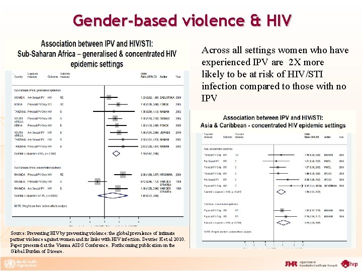 Gender-based violence & HIV Across all settings women who have experienced IPV are 2