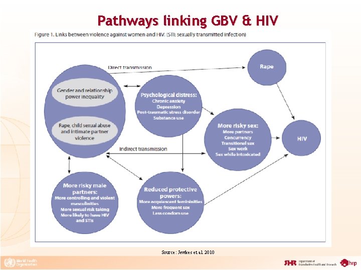 Pathways linking GBV & HIV Source: Jewkes et al. 2010 