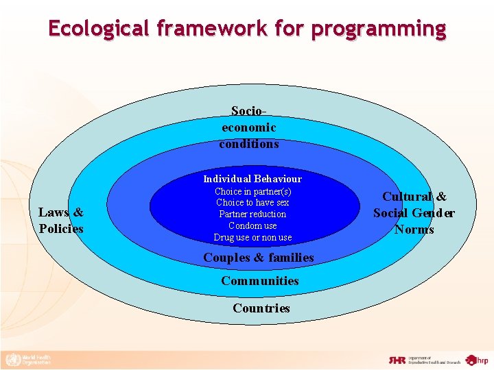Ecological framework for programming Socioeconomic conditions Laws & Policies Individual Behaviour Choice in partner(s)