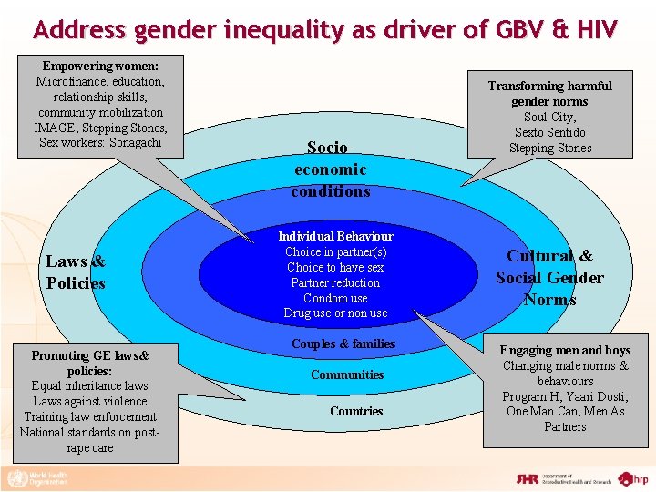 Address gender inequality as driver of GBV & HIV Empowering women: Microfinance, education, relationship