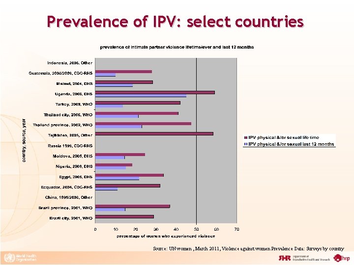 Prevalence of IPV: select countries Source: UN women , March 2011, Violence against women