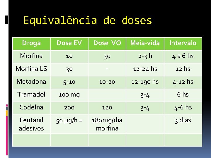 Equivalência de doses Droga Dose EV Dose VO Meia-vida Intervalo Morfina 10 30 2