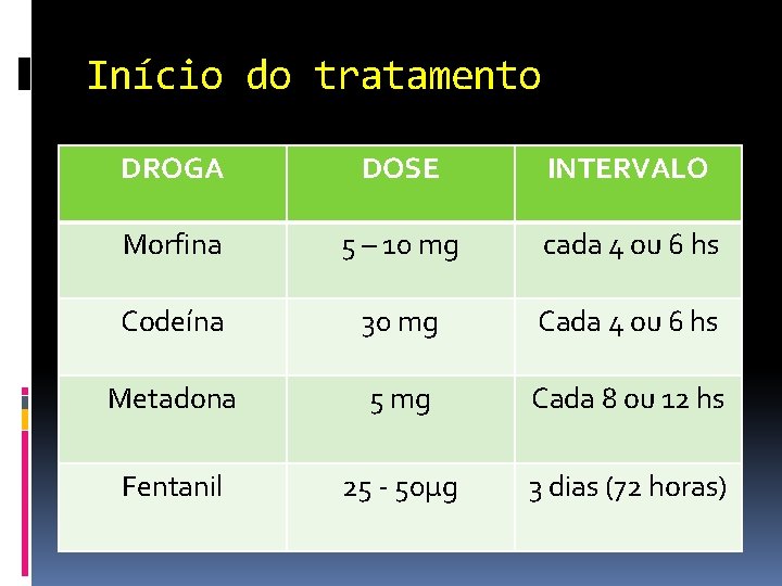 Início do tratamento DROGA DOSE INTERVALO Morfina 5 – 10 mg cada 4 ou