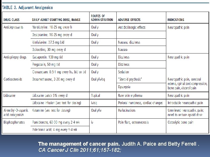 The management of cancer pain. Judith A. Paice and Betty Ferrell. CA Cancer J